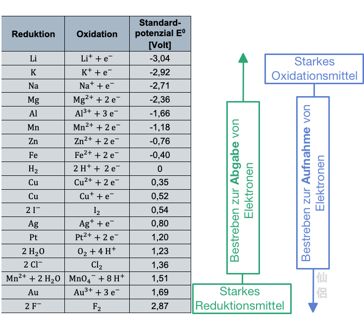 Die elektrochemische Spannungsreihe