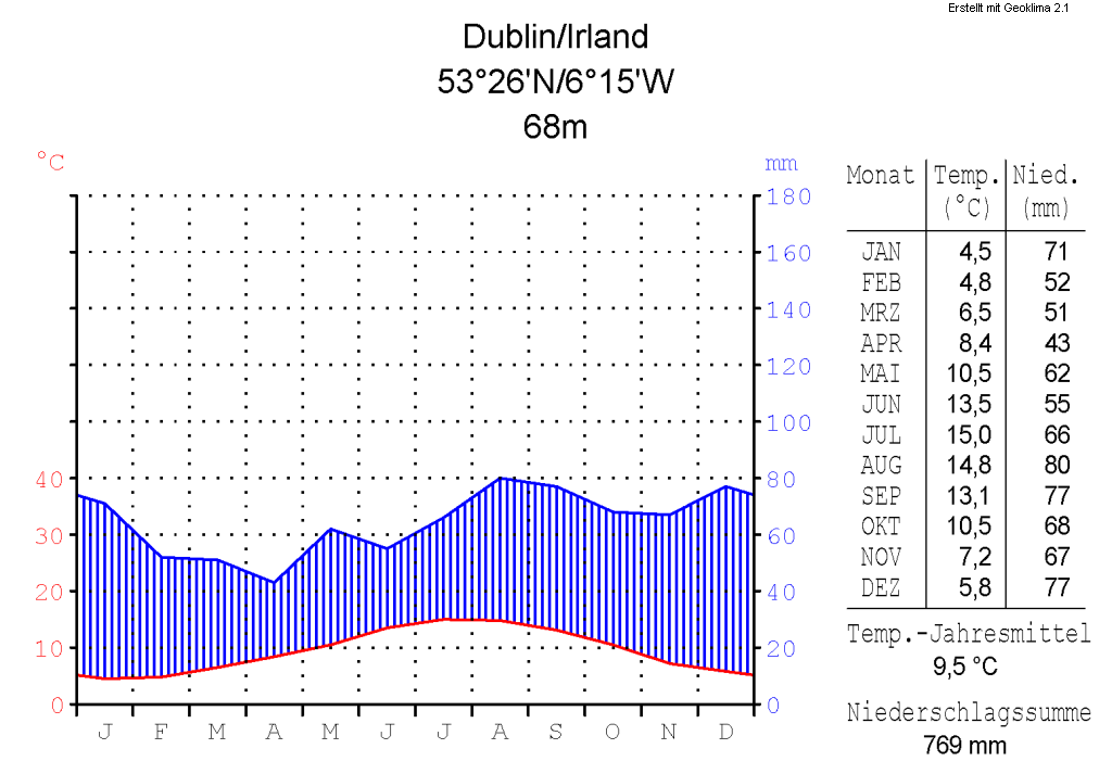 Abb. 1: Maritimes Klima am Beispiel von Dublin, Irland. Quelle: Hedwig in Washington , CC-BY 2.5,  Wikimedia.