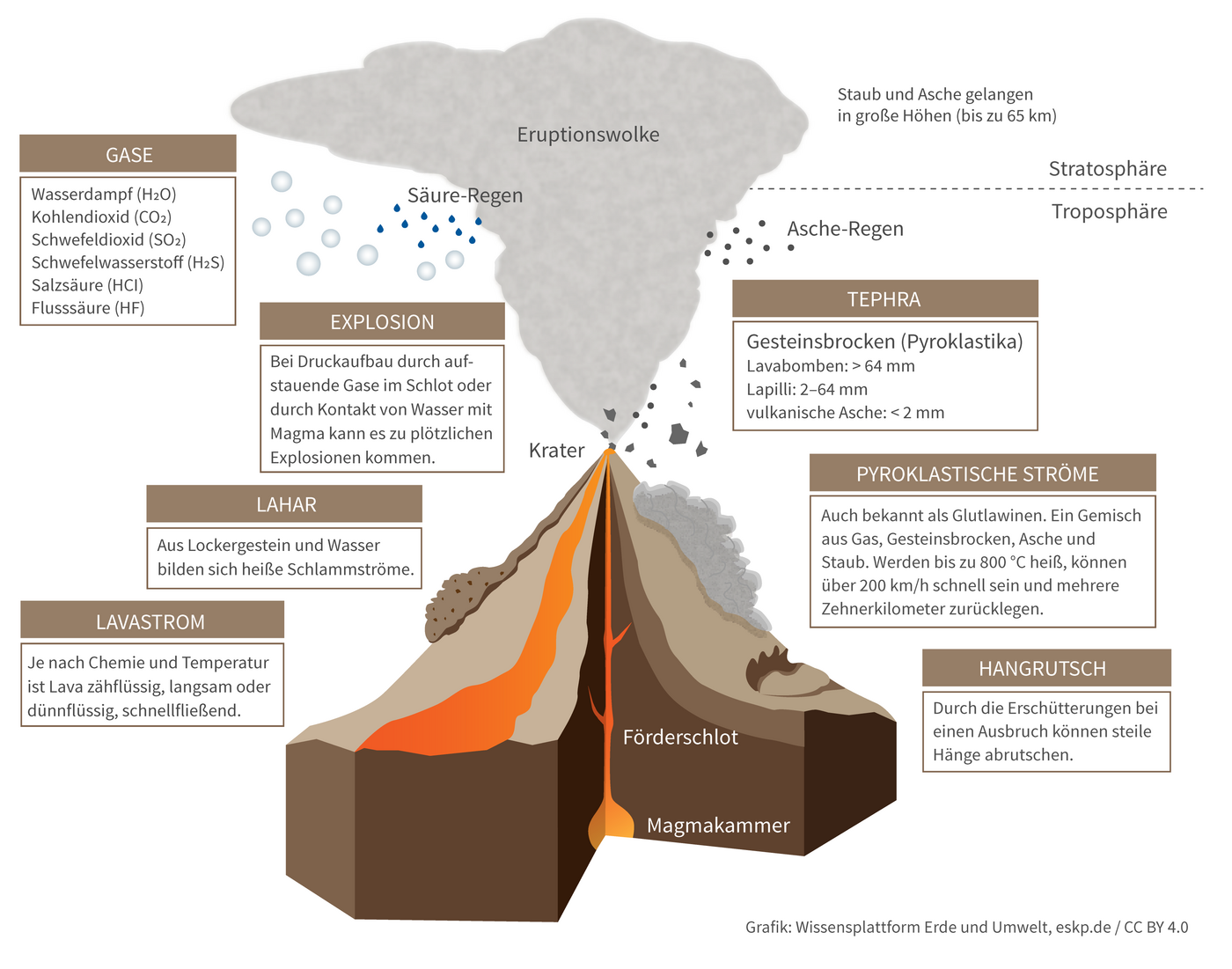 Übersicht über die Eruptionsprodukte bei Vulkanausbrüchen. (Grafik: Wissensplattform Erde und Umwel
