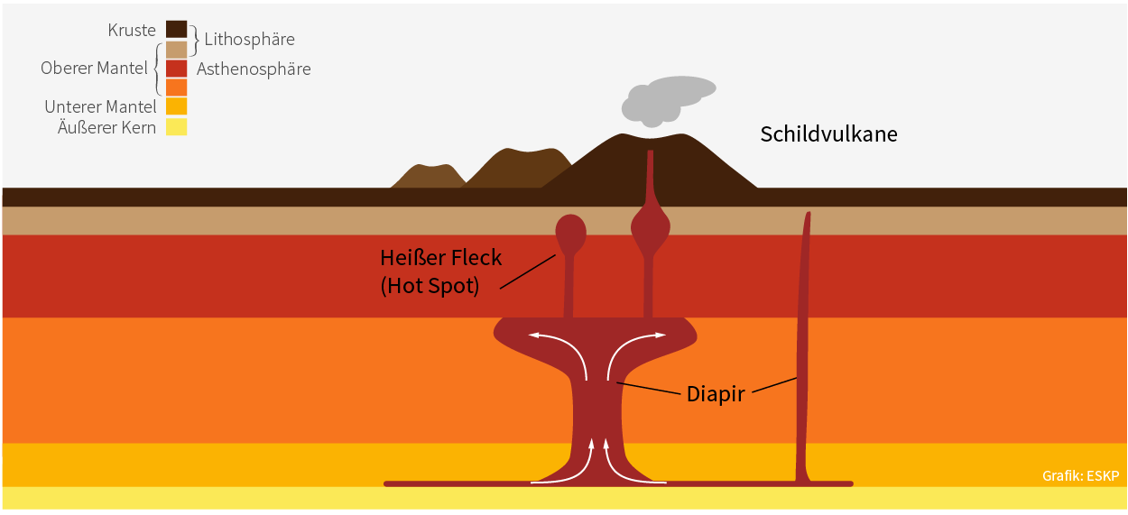 Manteldiapire und Hot Spots (Heiße Flecken)