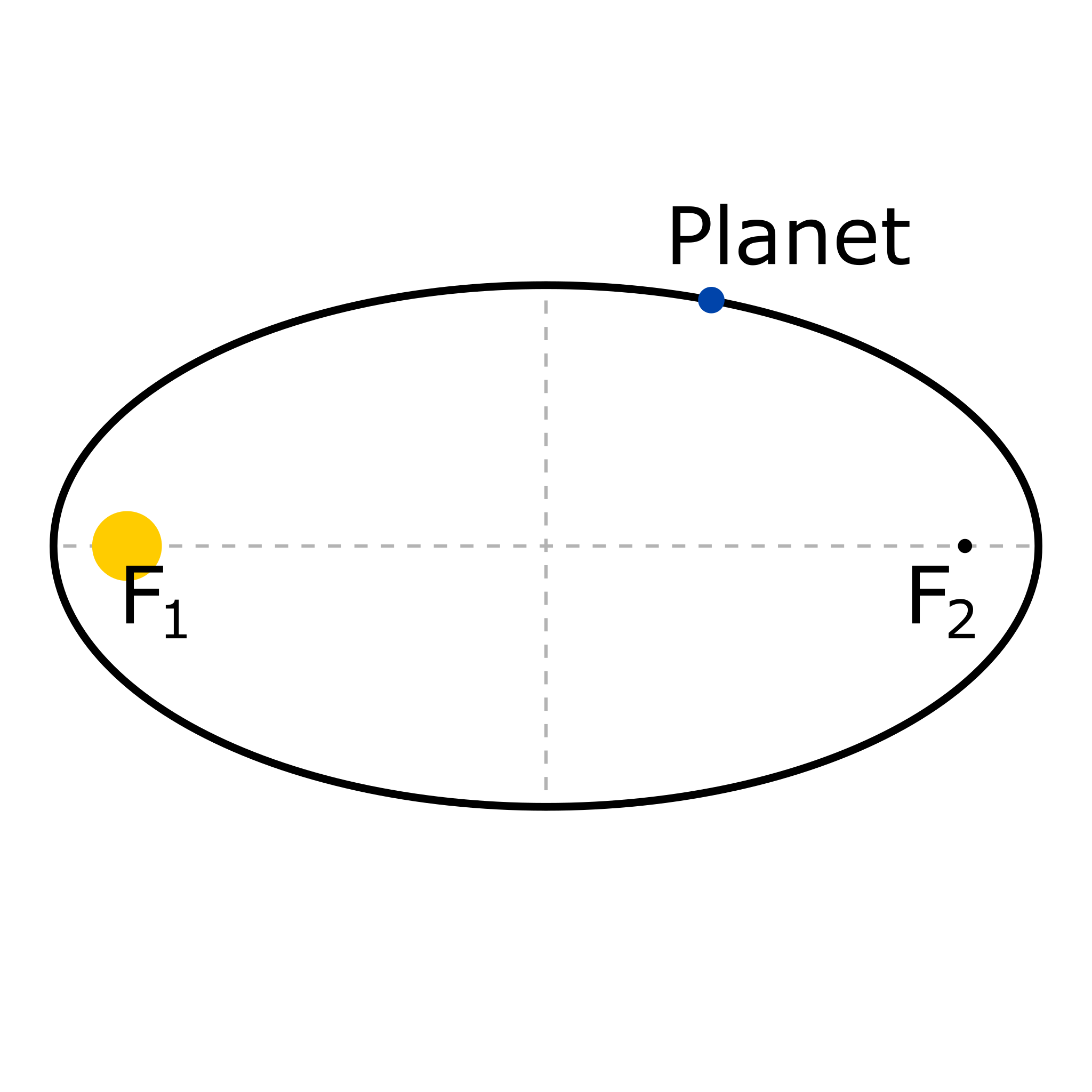 Planet auf Ellipsenbahn um Sonne